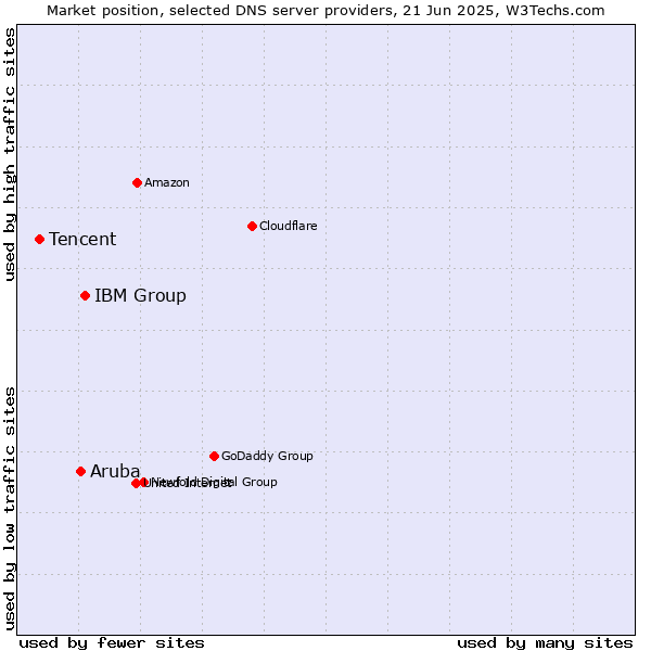 Market position of IBM Group vs. Aruba vs. Tencent