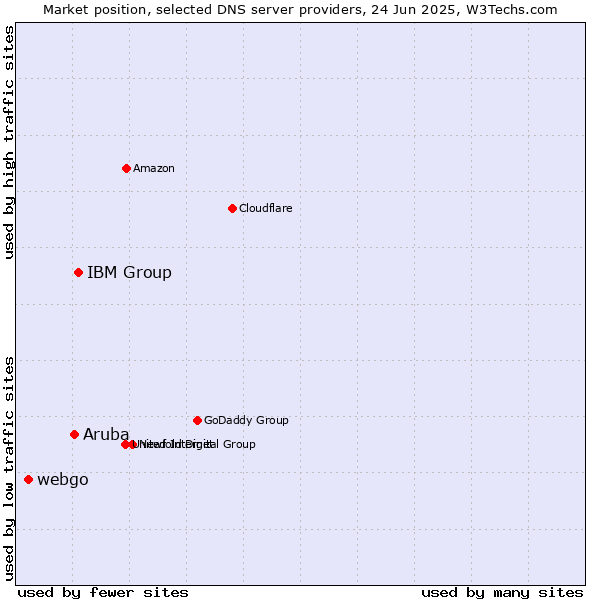Market position of IBM Group vs. Aruba vs. webgo