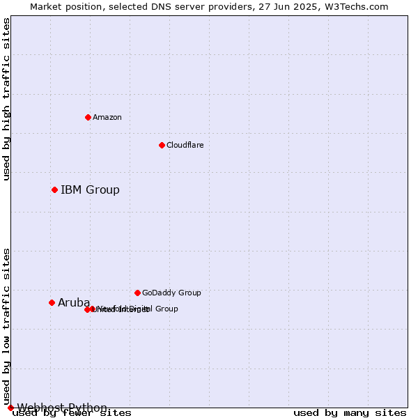 Market position of IBM Group vs. Aruba vs. Webhost Python