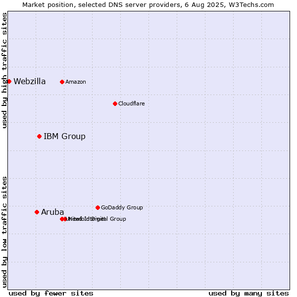 Market position of IBM Group vs. Aruba vs. Webzilla