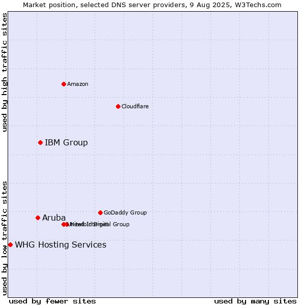 Market position of IBM Group vs. Aruba vs. WHG Hosting Services