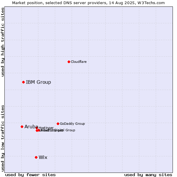 Market position of Wix vs. IBM Group vs. Aruba