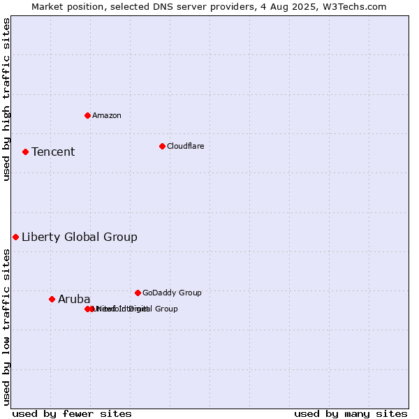 Market position of Aruba vs. Tencent vs. Liberty Global Group