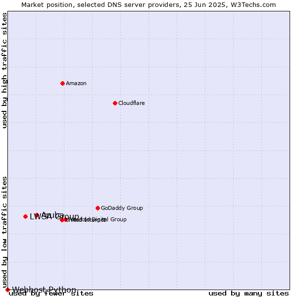Market position of Aruba vs. LWSA Group vs. Webhost Python