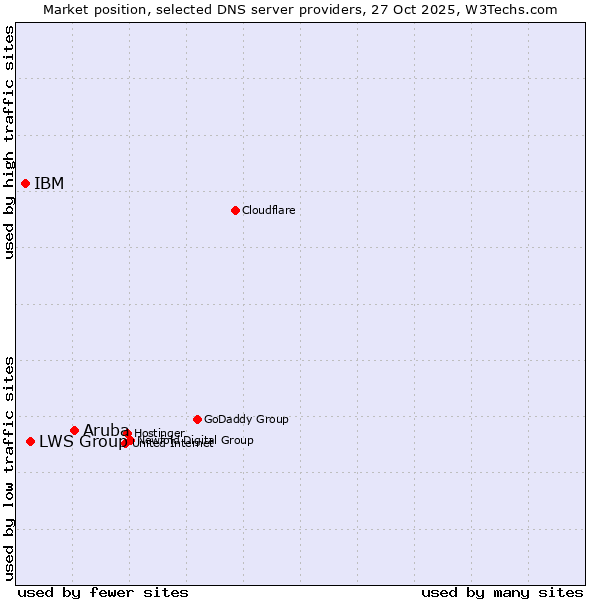 Market position of Aruba vs. LWS Group vs. IBM