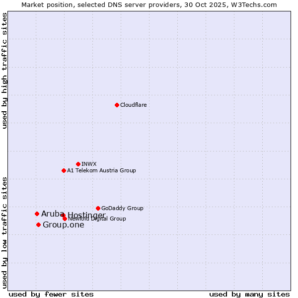 Market position of Hostinger vs. Group.one vs. Aruba