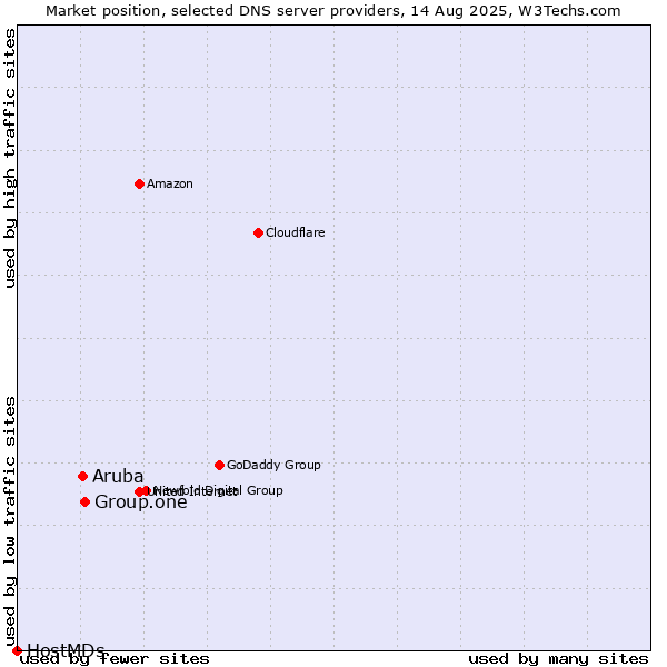 Market position of Group.one vs. Aruba vs. HostMDs