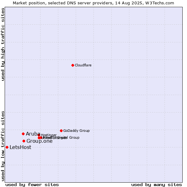 Market position of Group.one vs. Aruba vs. LetsHost