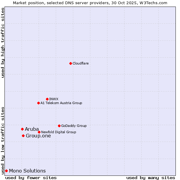Market position of Group.one vs. Aruba vs. Mono Solutions