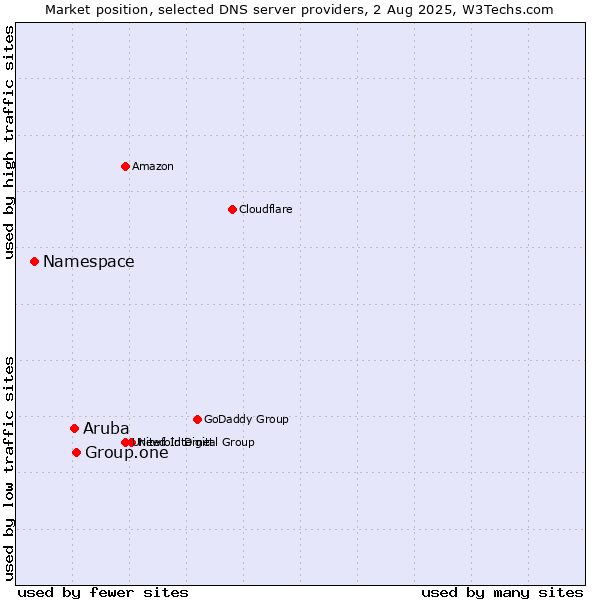 Market position of Group.one vs. Aruba vs. Namespace