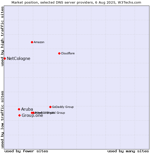 Market position of Group.one vs. Aruba vs. NetCologne