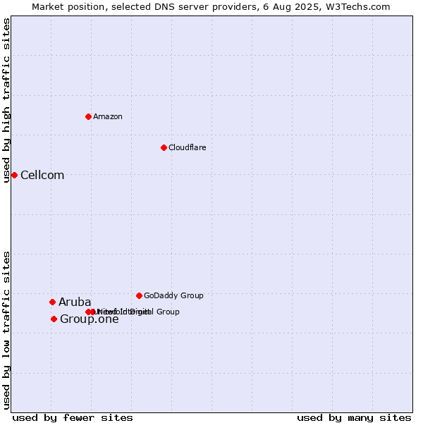 Market position of Group.one vs. Aruba vs. Cellcom