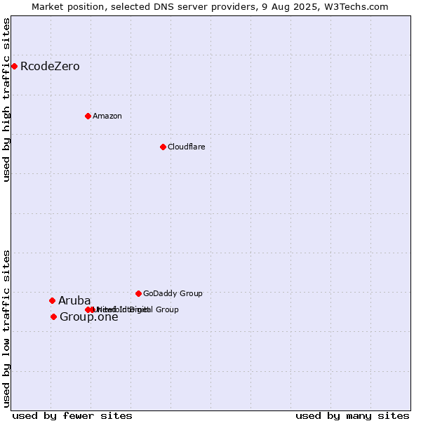 Market position of Group.one vs. Aruba vs. RcodeZero