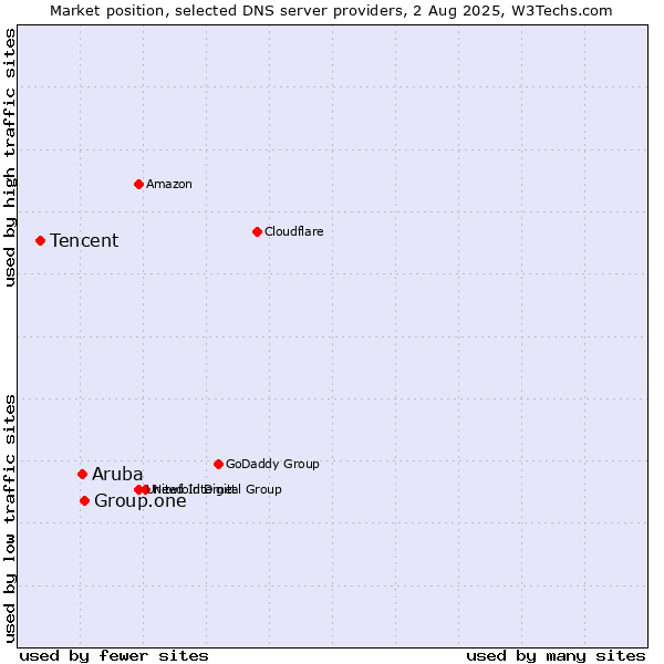 Market position of Group.one vs. Aruba vs. Tencent