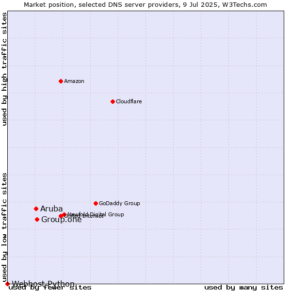 Market position of Group.one vs. Aruba vs. Webhost Python