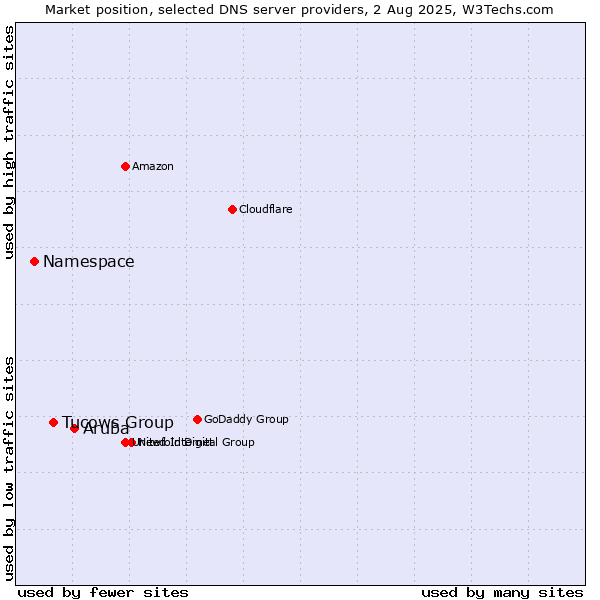 Market position of Aruba vs. Tucows Group vs. Namespace