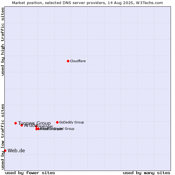 Market position of Aruba vs. Tucows Group vs. Web.de