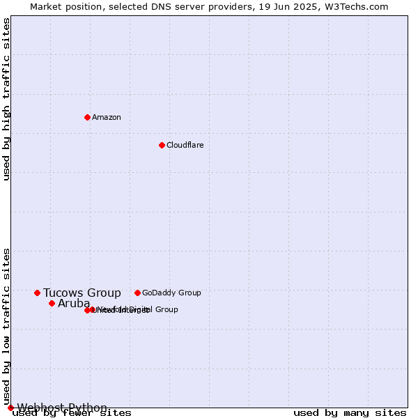Market position of Aruba vs. Tucows Group vs. Webhost Python