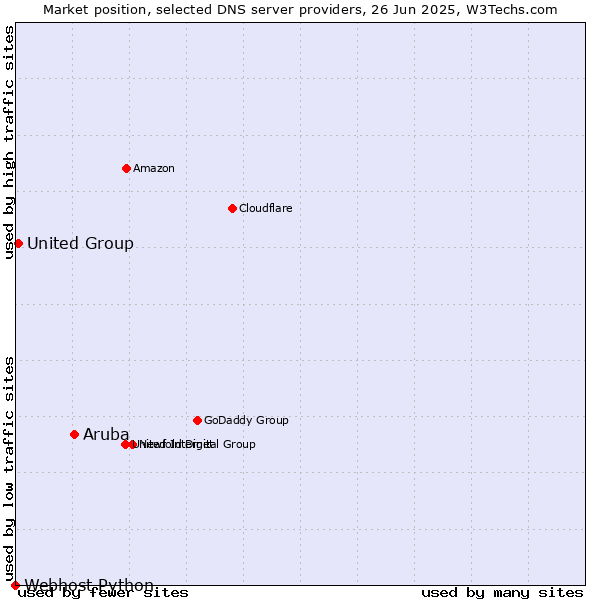 Market position of Aruba vs. United Group vs. Webhost Python