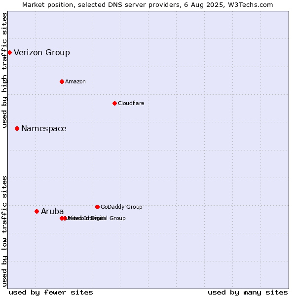 Market position of Aruba vs. Namespace vs. Verizon Group