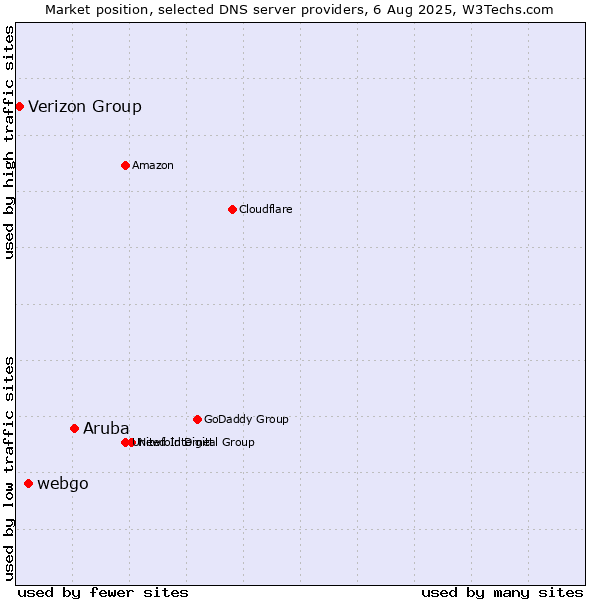 Market position of Aruba vs. webgo vs. Verizon Group
