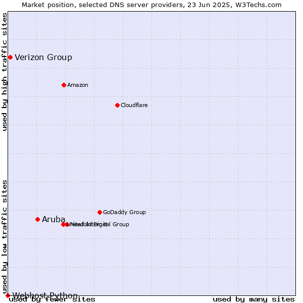 Market position of Aruba vs. Verizon Group vs. Webhost Python