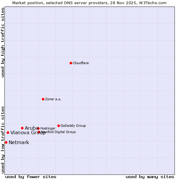 Market position of Aruba vs. Vianova Group vs. Netmark