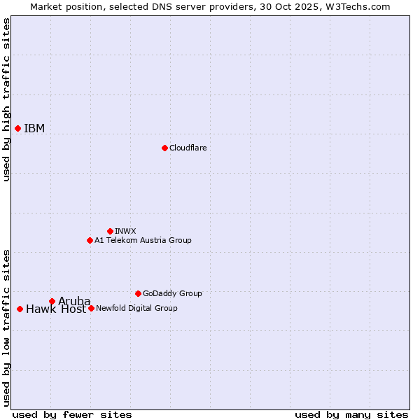 Market position of Aruba vs. Hawk Host vs. IBM