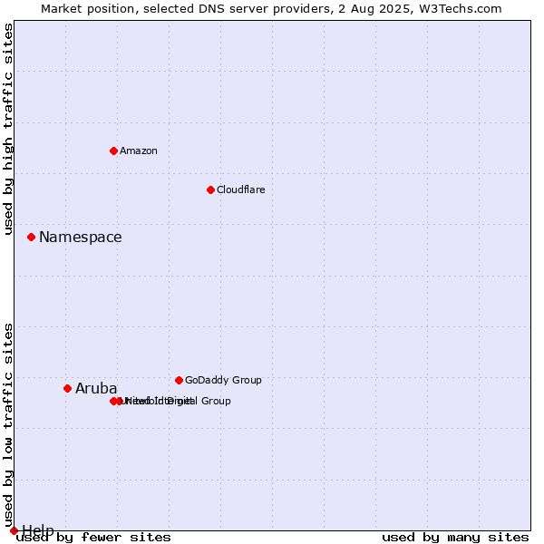 Market position of Aruba vs. Namespace vs. Help