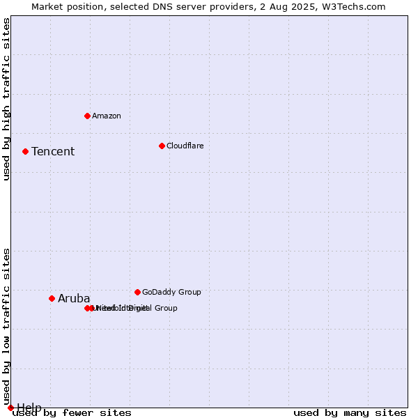 Market position of Aruba vs. Tencent vs. Help