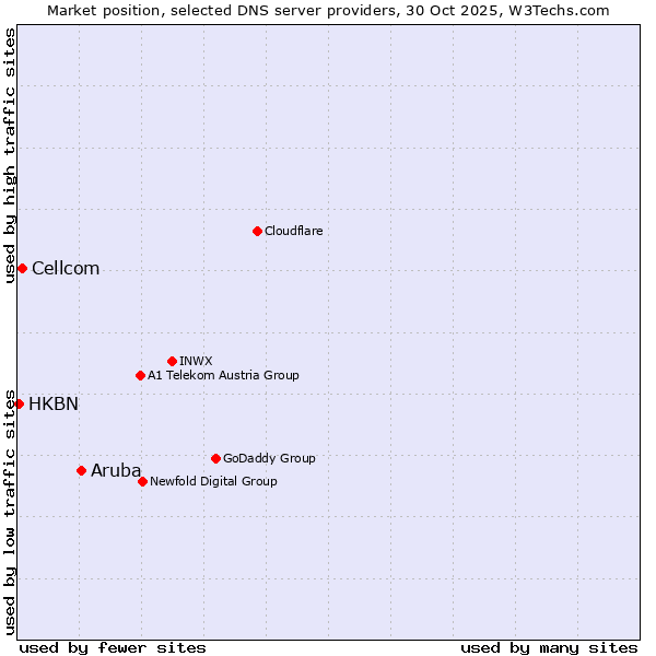 Market position of Aruba vs. Cellcom vs. HKBN