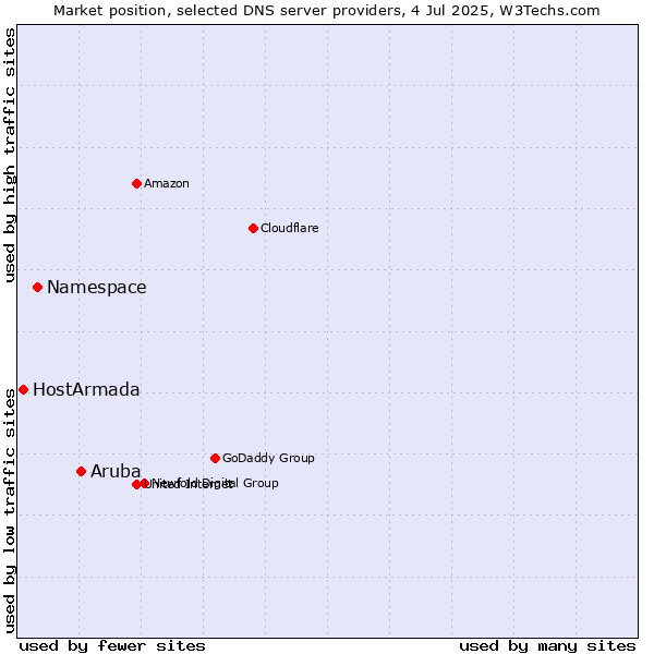 Market position of Aruba vs. Namespace vs. HostArmada
