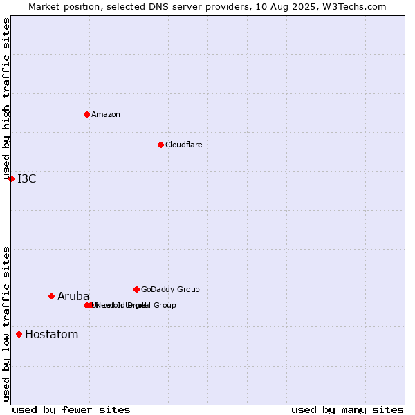 Market position of Aruba vs. Hostatom vs. I3C