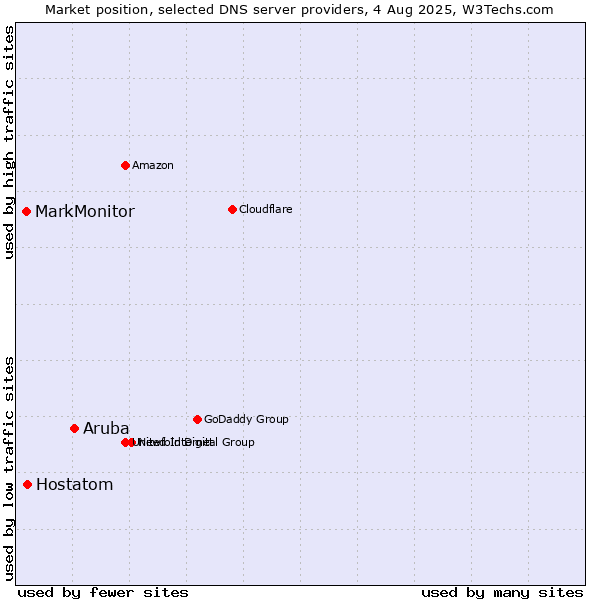 Market position of Aruba vs. Hostatom vs. MarkMonitor