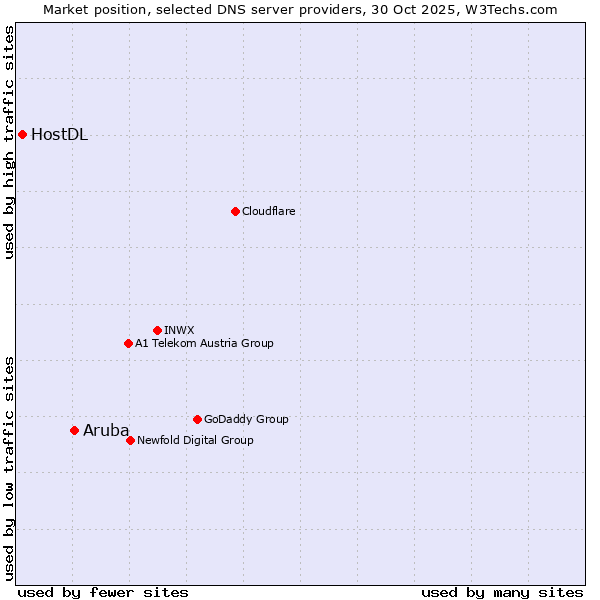 Market position of Aruba vs. HostDL