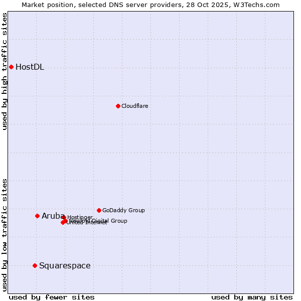 Market position of Aruba vs. Squarespace vs. HostDL