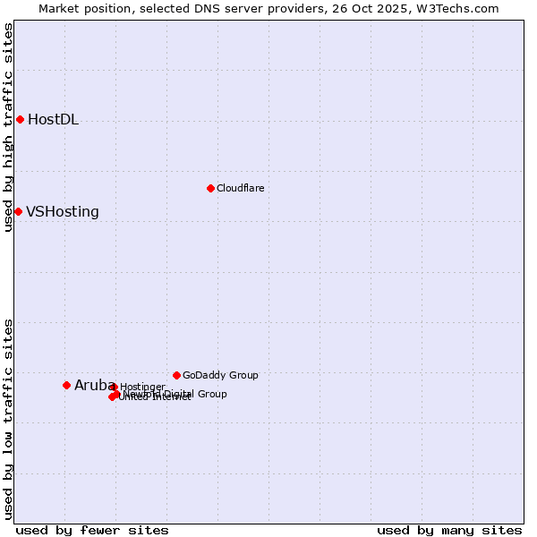 Market position of Aruba vs. HostDL vs. VSHosting
