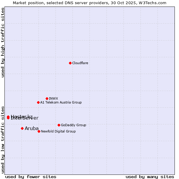 Market position of Aruba vs. InterServer vs. Hoster.kz