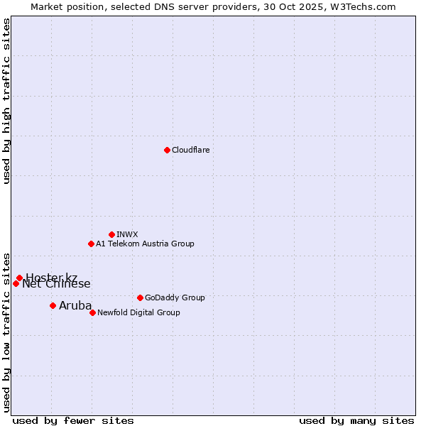 Market position of Aruba vs. Hoster.kz vs. Net Chinese