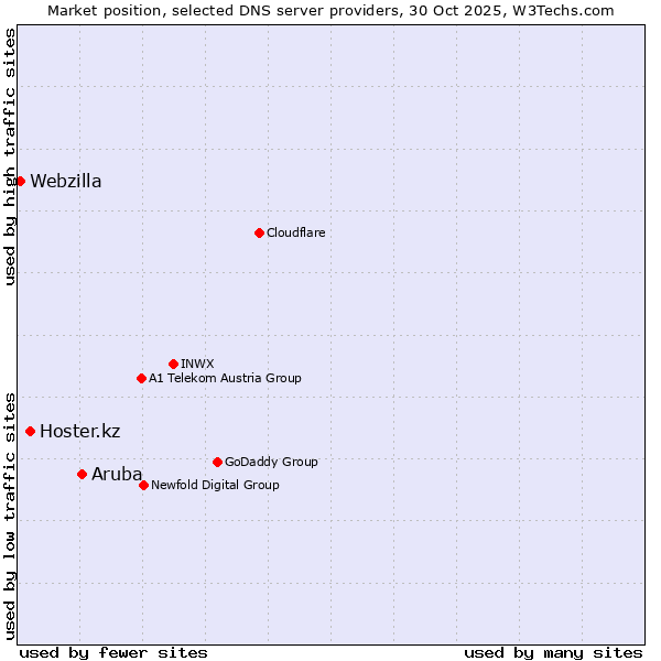Market position of Aruba vs. Hoster.kz vs. Webzilla
