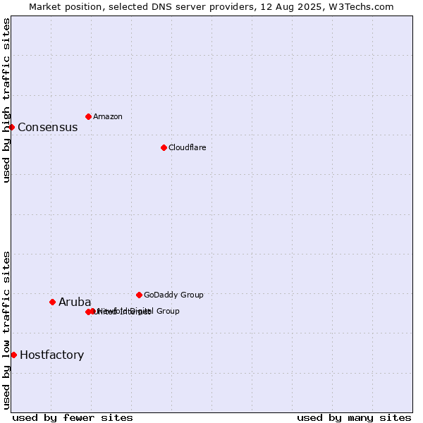 Market position of Aruba vs. Hostfactory vs. Consensus