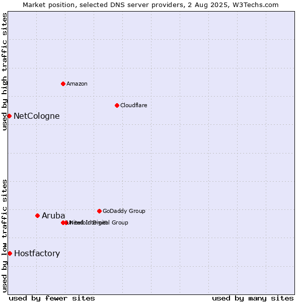 Market position of Aruba vs. Hostfactory vs. NetCologne