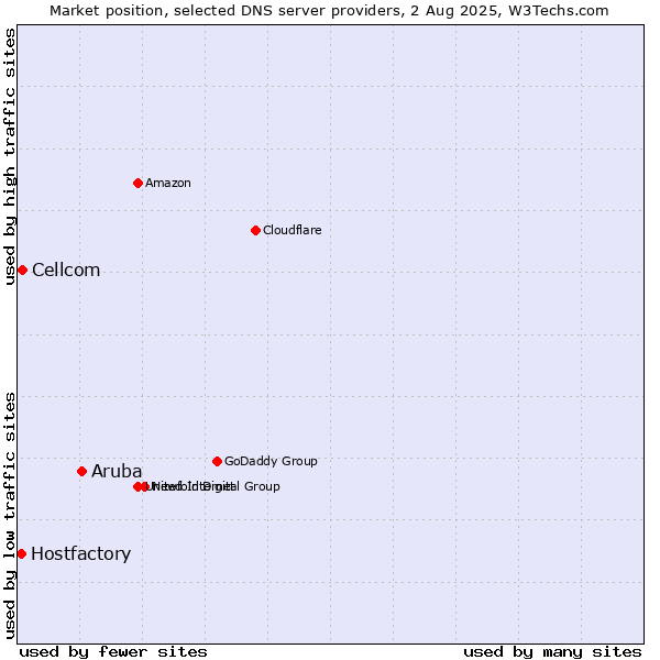 Market position of Aruba vs. Cellcom vs. Hostfactory