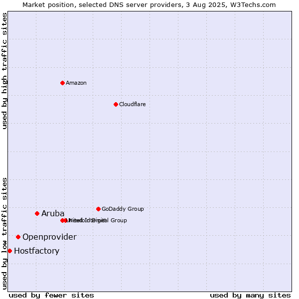 Market position of Aruba vs. Openprovider vs. Hostfactory