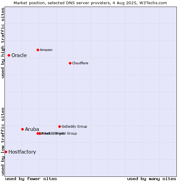 Market position of Aruba vs. Oracle vs. Hostfactory