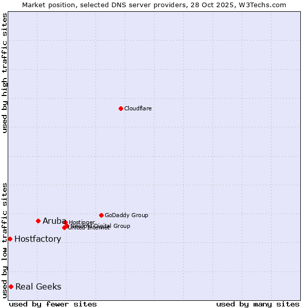 Market position of Aruba vs. Real Geeks vs. Hostfactory
