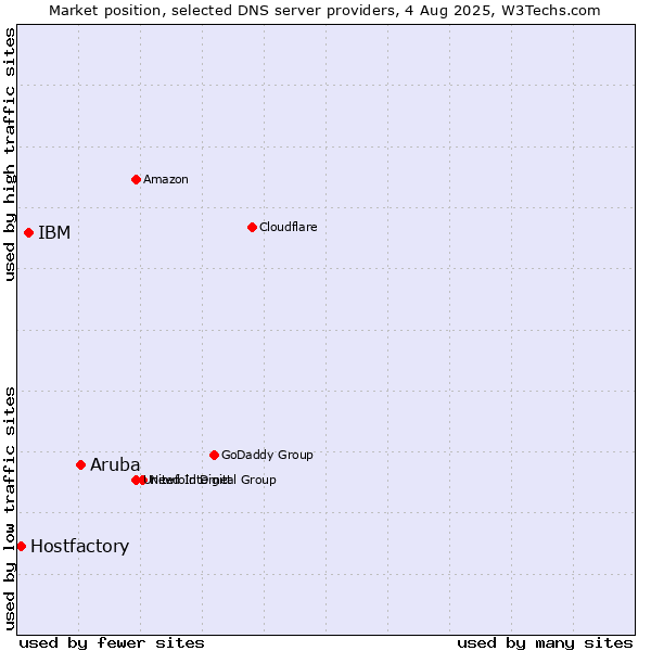 Market position of Aruba vs. IBM vs. Hostfactory