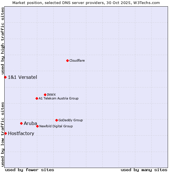 Market position of Aruba vs. Hostfactory vs. 1&1 Versatel