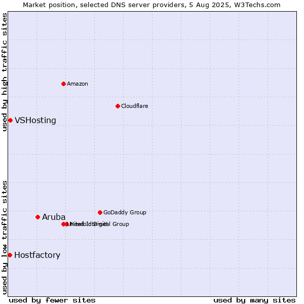 Market position of Aruba vs. VSHosting vs. Hostfactory