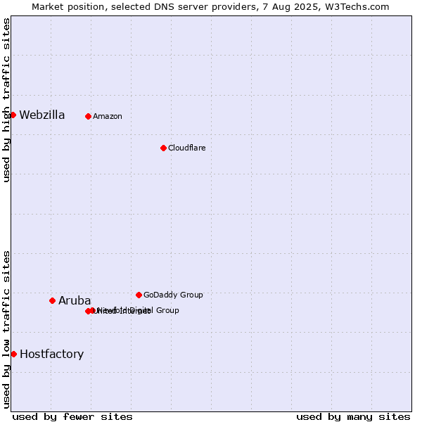 Market position of Aruba vs. Hostfactory vs. Webzilla